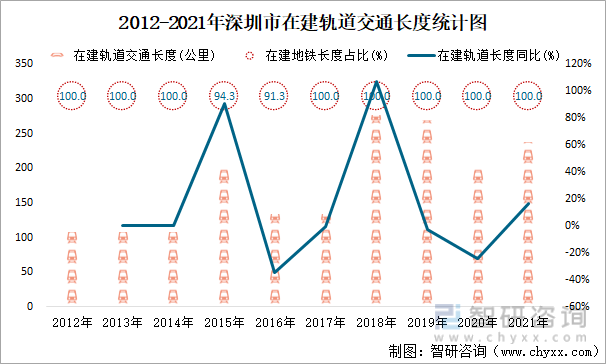 2012-2021年深圳市在建轨道交通长度统计图