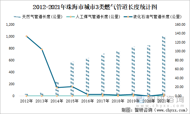 2012-2021年珠海市城市3类燃气管道长度统计图