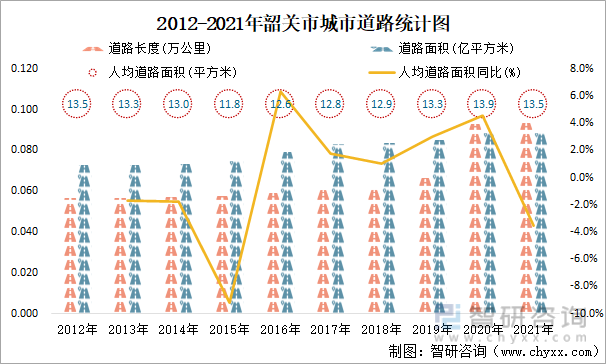 2012-2021年韶关市城市道路统计图