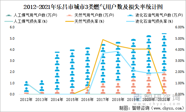 2012-2021年乐昌市城市3类燃气用户数及损失率统计图