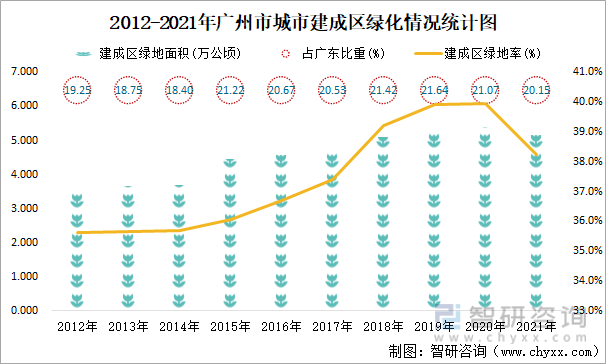 2012-2021年广州市城市建成区绿化情况统计图