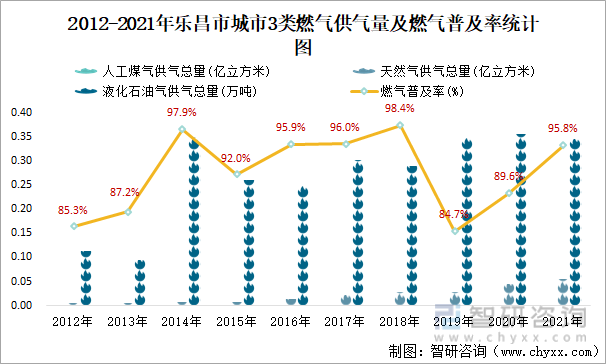 2012-2021年乐昌市城市3类燃气供气量及燃气普及率统计图