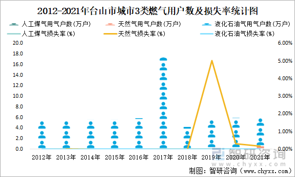 2012-2021年台山市城市3类燃气用户数及损失率统计图