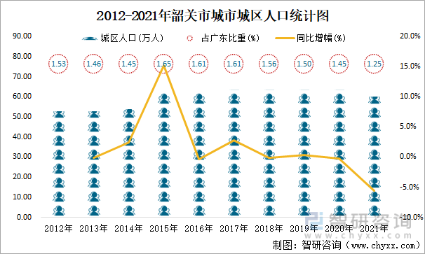 2012-2021年韶关市城市城区人口统计图