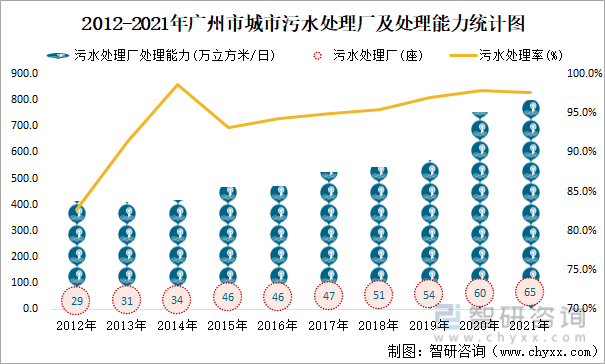 2012-2021年广州市城市污水处理厂及处理能力统计图