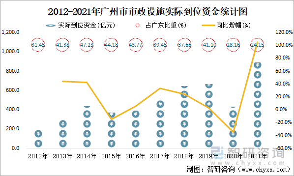 2012-2021年广州市市政设施实际到位资金统计图