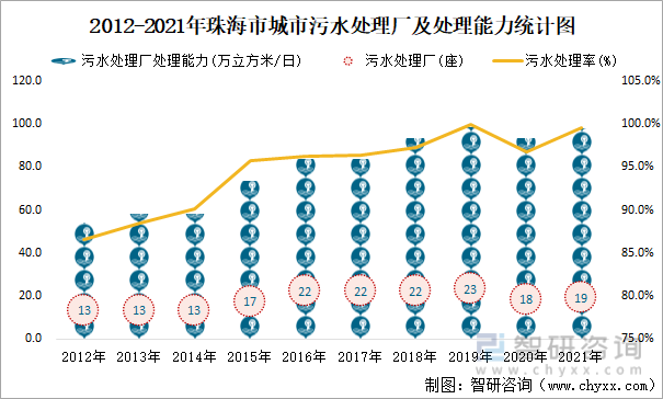 2012-2021年珠海市城市污水处理厂及处理能力统计图