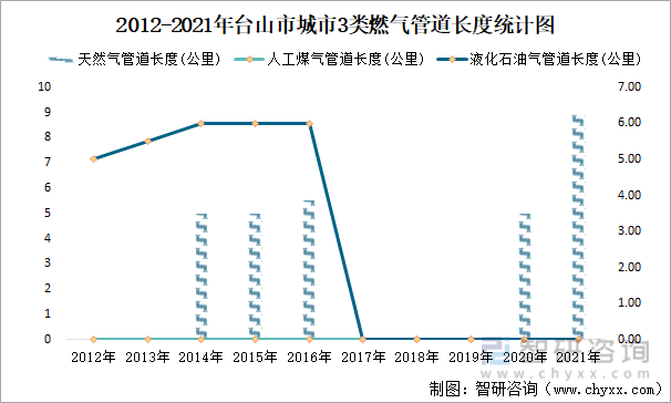 2012-2021年台山市城市3类燃气管道长度统计图