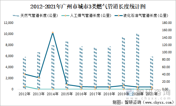 2012-2021年广州市城市3类燃气管道长度统计图