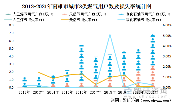 2012-2021年南雄市城市3类燃气用户数及损失率统计图