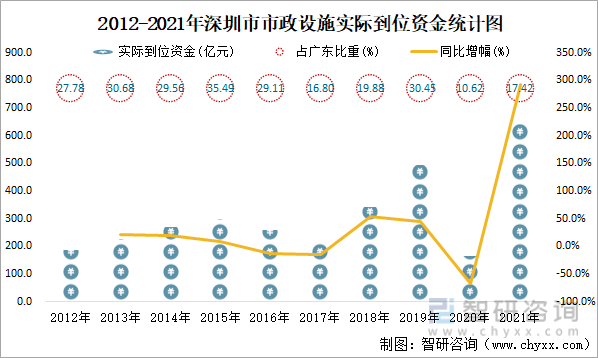 2012-2021年深圳市市政设施实际到位资金统计图