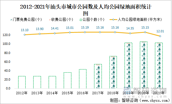2012-2021年汕头市城市公园数及人均公园绿地面积统计图