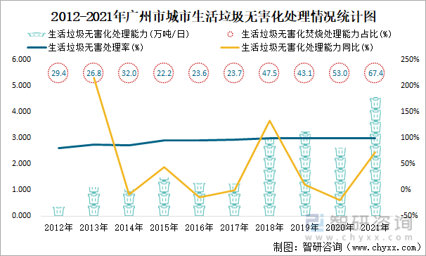 2012-2021年广州市城市生活垃圾无害化处理情况统计图