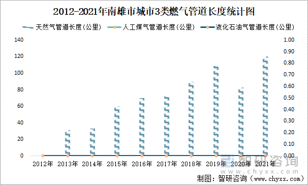 2012-2021年南雄市城市3类燃气管道长度统计图