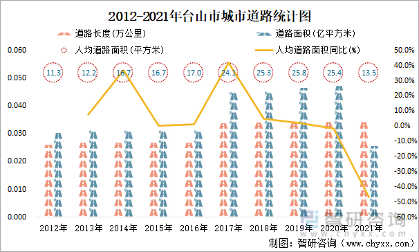 2012-2021年台山市城市道路统计图