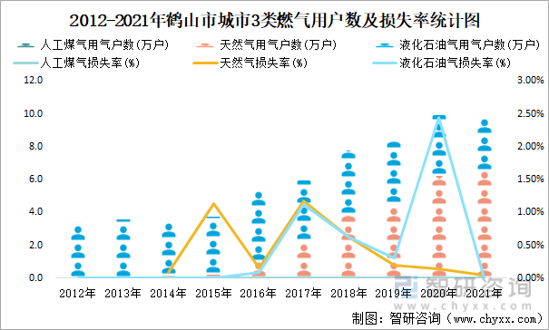 2012-2021年鹤山市城市3类燃气用户数及损失率统计图