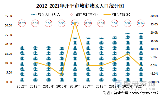2012-2021年开平市城市城区人口统计图