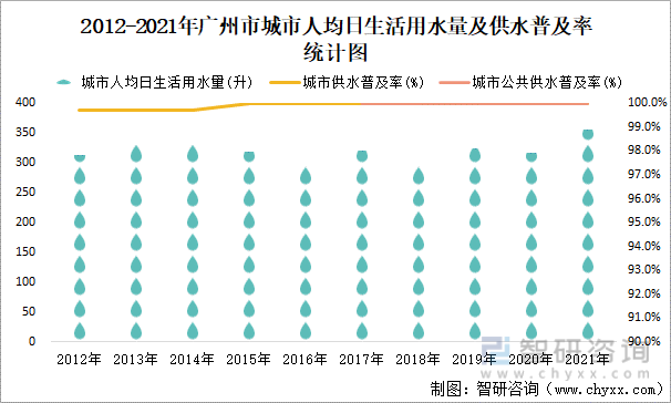 2012-2021年广州市城市人均日生活用水量及供水普及率统计图
