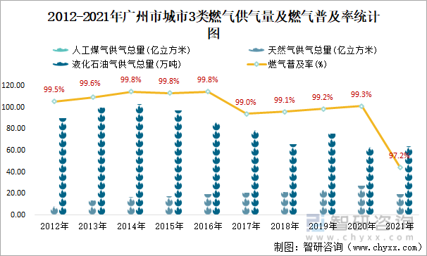 2012-2021年广州市城市3类燃气供气量及燃气普及率统计图