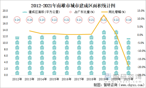 2012-2021年南雄市城市建成区面积统计图