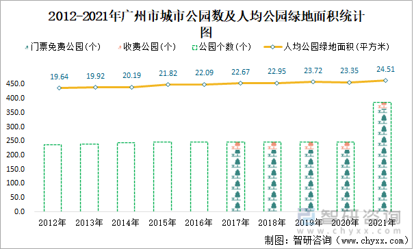 2012-2021年广州市城市公园数及人均公园绿地面积统计图