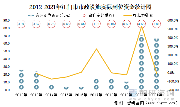 2012-2021年江门市市政设施实际到位资金统计图