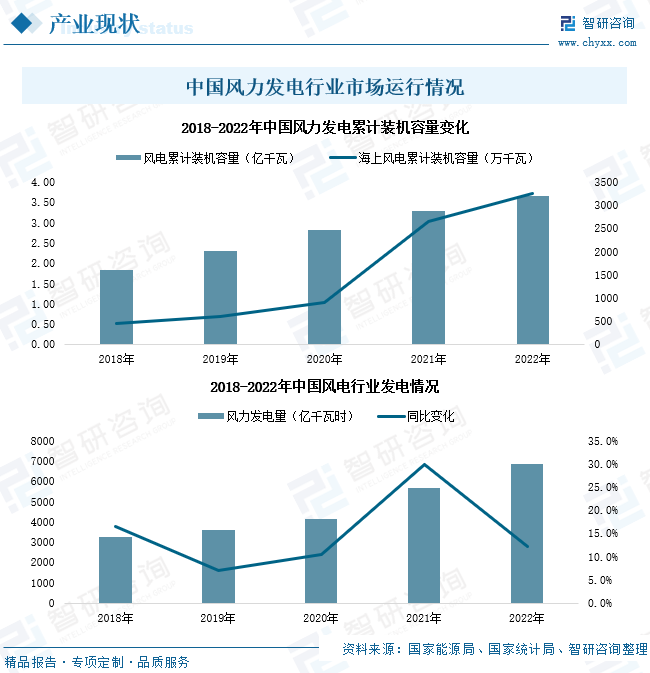 热点聚焦∣2022年中国清洁能源产业发展现状:风电,光电及天然气利用率