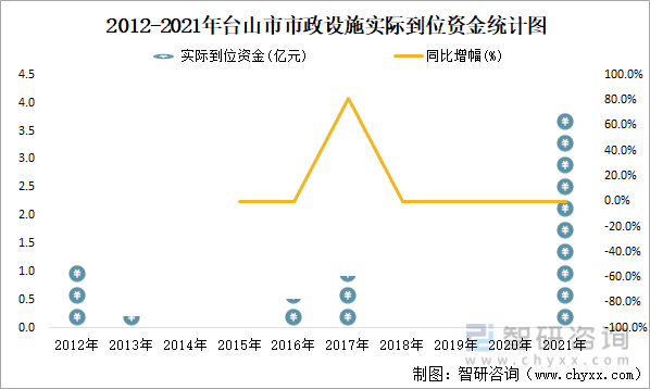 2012-2021年台山市市政设施实际到位资金统计图