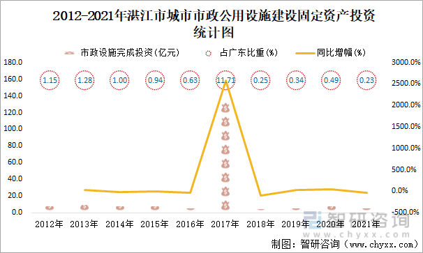 2012-2021年湛江市城市市政公用设施建设固定资产投资统计图