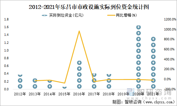 2012-2021年乐昌市市政设施实际到位资金统计图