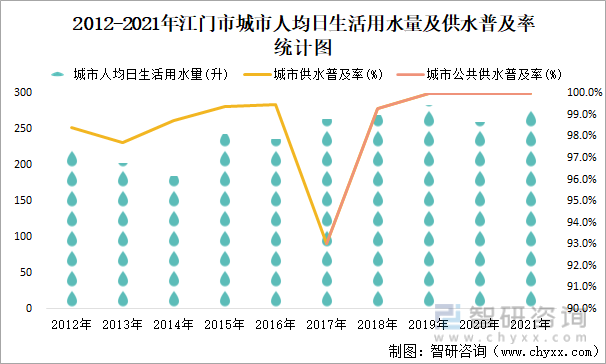 2012-2021年江门市城市人均日生活用水量及供水普及率统计图