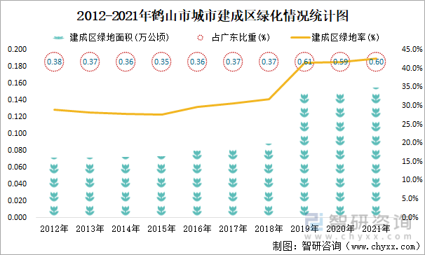 2012-2021年鹤山市城市建成区绿化情况统计图