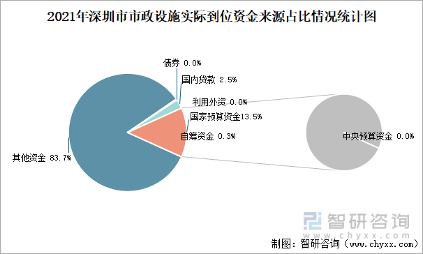 2021年深圳市市政设施实际到位资金来源占比情况统计图