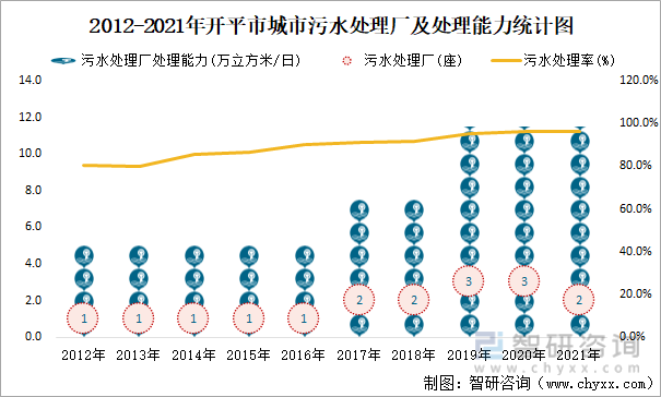 2012-2021年开平市城市污水处理厂及处理能力统计图