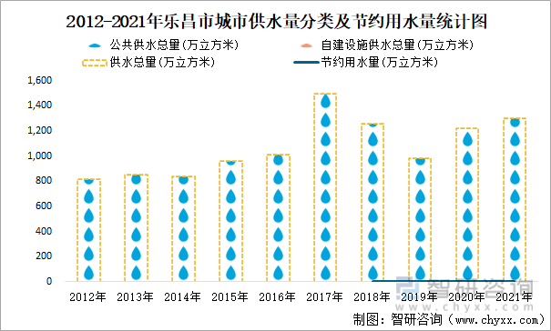 2012-2021年乐昌市城市供水量分类及节约用水量统计图