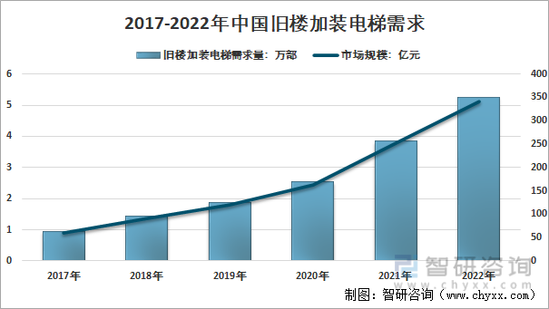2017-2022年中国旧楼加装电梯行业需求规模