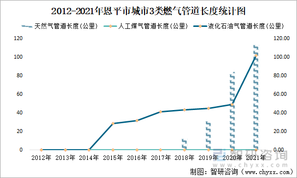 2012-2021年恩平市城市3类燃气管道长度统计图