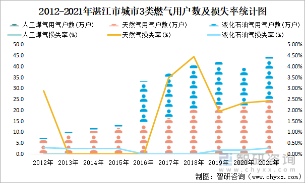 2012-2021年湛江市城市3类燃气用户数及损失率统计图