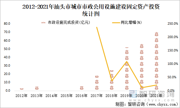 2012-2021年汕头市城市市政公用设施建设固定资产投资统计图