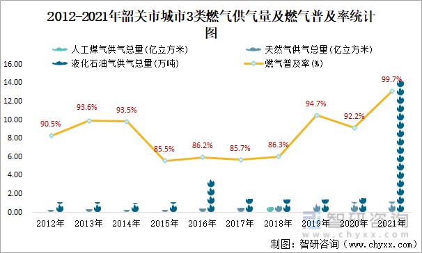 2012-2021年韶关市城市3类燃气供气量及燃气普及率统计图