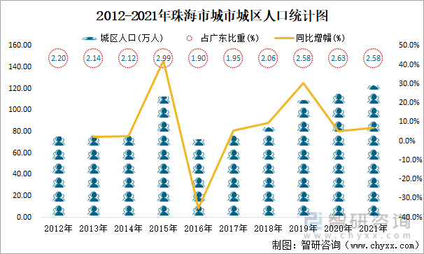2012-2021年珠海市城市城区人口统计图