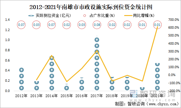 2012-2021年南雄市市政设施实际到位资金统计图