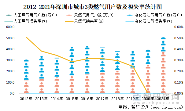2012-2021年深圳市城市3类燃气用户数及损失率统计图