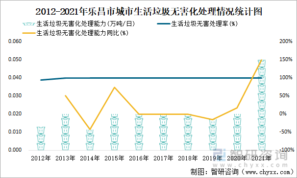 2012-2021年乐昌市城市生活垃圾无害化处理情况统计图