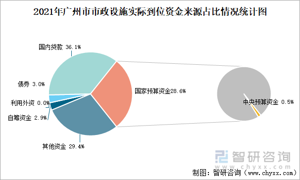 2021年广州市市政设施实际到位资金来源占比情况统计图