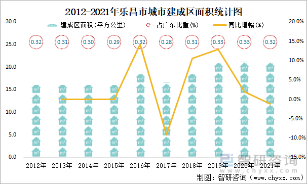 2012-2021年乐昌市城市建成区面积统计图