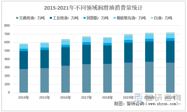 2015-2021年不同领域润滑油消费量统计