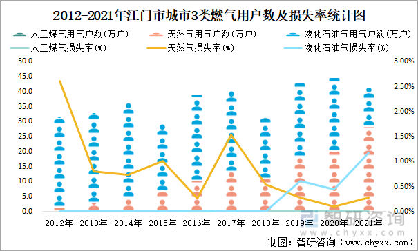 2012-2021年江门市城市3类燃气用户数及损失率统计图