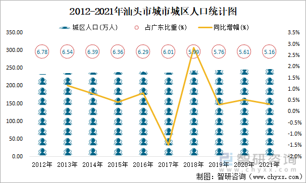 2012-2021年汕头市城市城区人口统计图