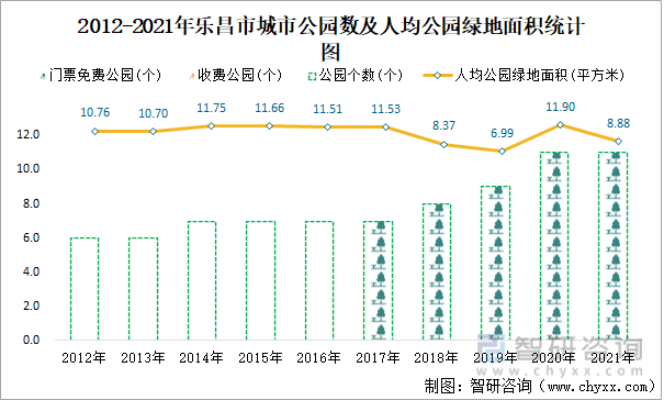 2012-2021年乐昌市城市公园数及人均公园绿地面积统计图